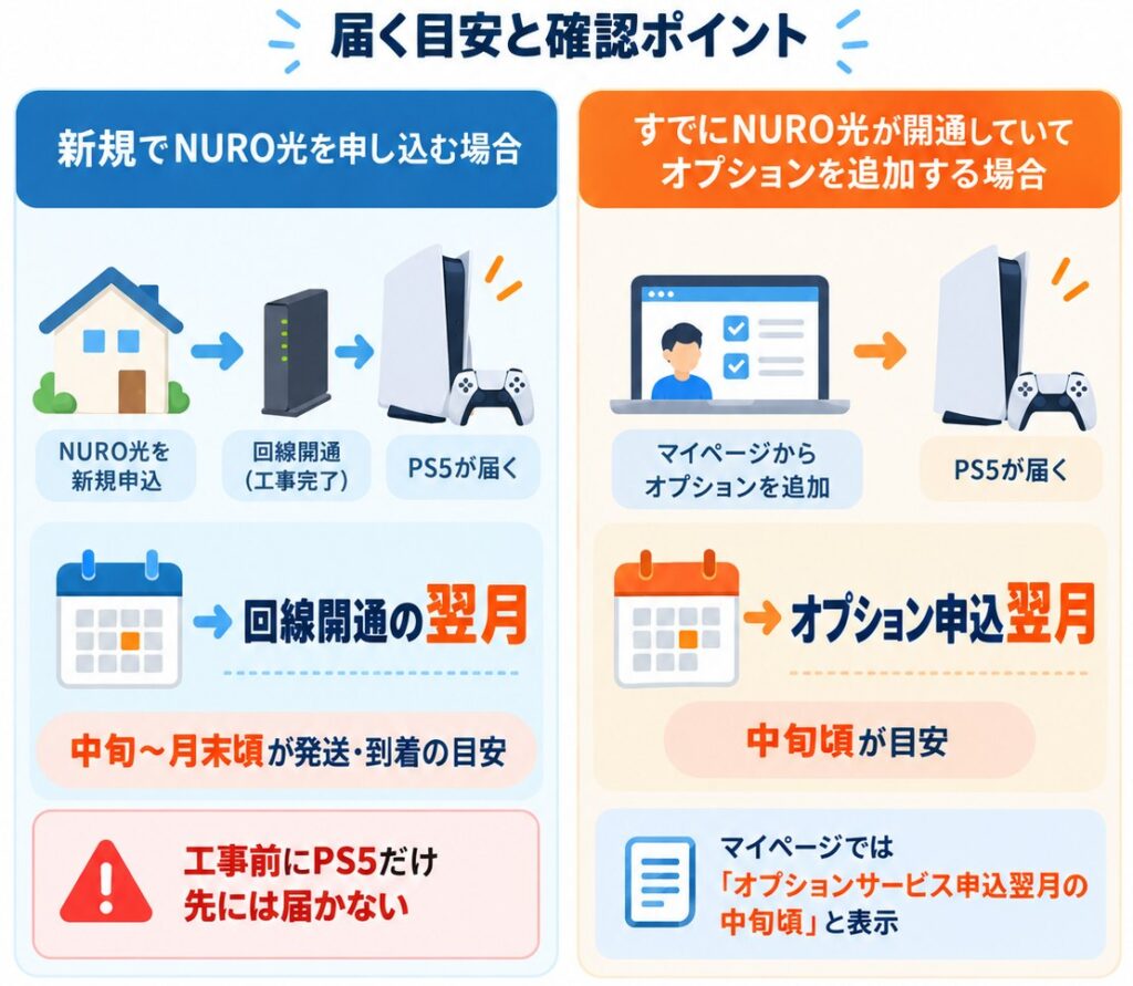 NURO光のPS5は、新規申込なら回線開通の翌月中旬〜月末頃、開通済み会員のオプション追加なら申込翌月の中旬頃が到着目安で、実際の時期は申込状況により前後します。