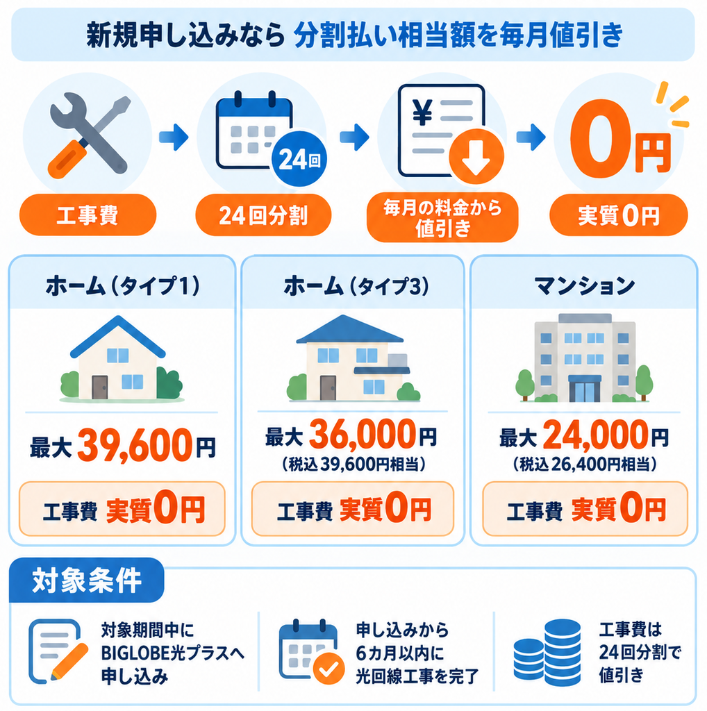 BIGLOBE光プラスの工事費が24回の分割値引きで実質0円になる仕組みと、ホーム・マンション別の工事費上限、対象条件、途中解約時の残額一括請求