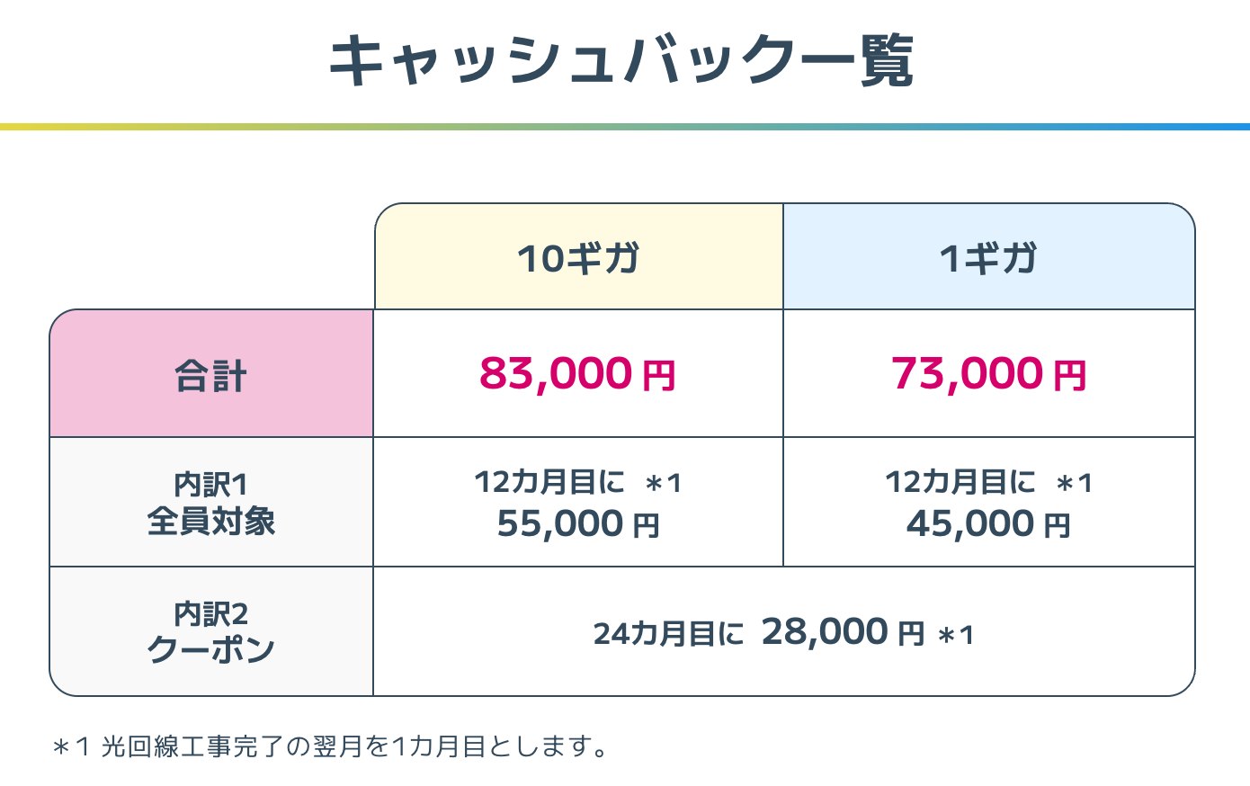 BIGLOBE光プラスのキャッシュバック一覧。10ギガは合計83,000円、1ギガは合計73,000円で、12カ月目と24カ月目に受け取る