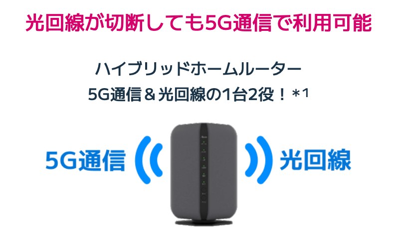 BIGLOBE光プラスはハイブリッドホームルーターで開通前はモバイル通信、開通後は光回線、不具合時はモバイル通信へ切り替えて利用できる