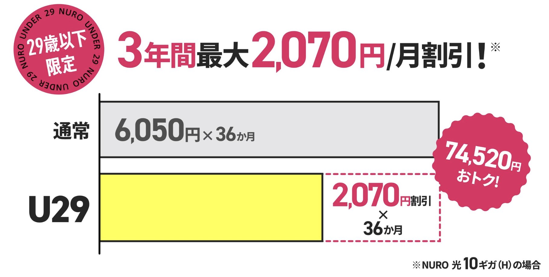 3年間最大2,070円/月割引になるU29応援割